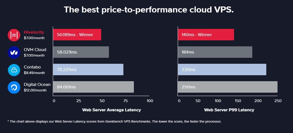 Compare Hivelocity to Other Cloud Providers