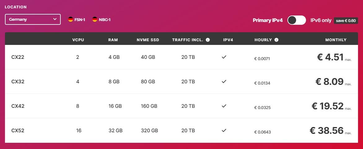 Hetzner Pricing